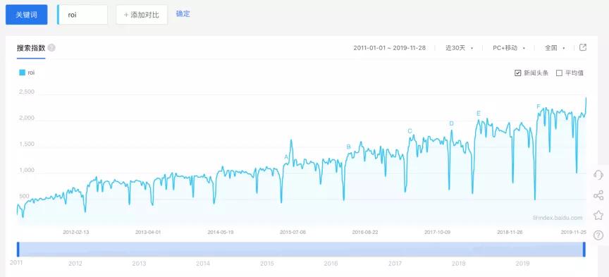 ROI搜索热度