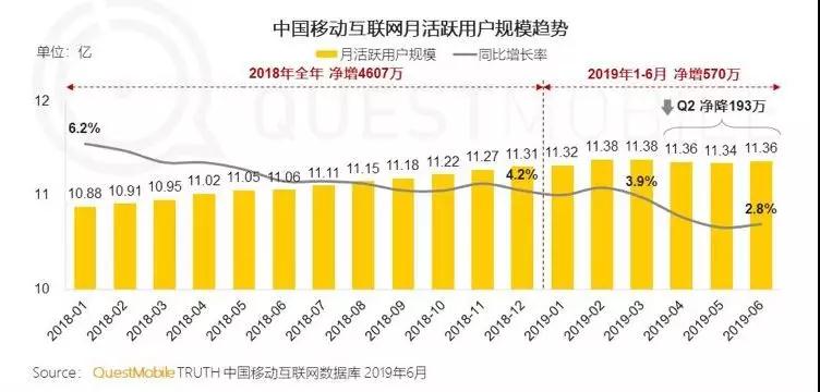 中国移动互联网月活跃用户规模趋势