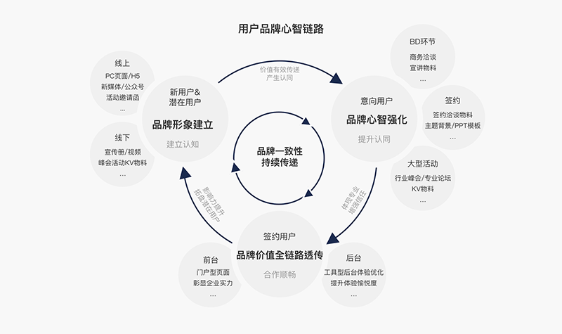 大企业采购业务BD场景